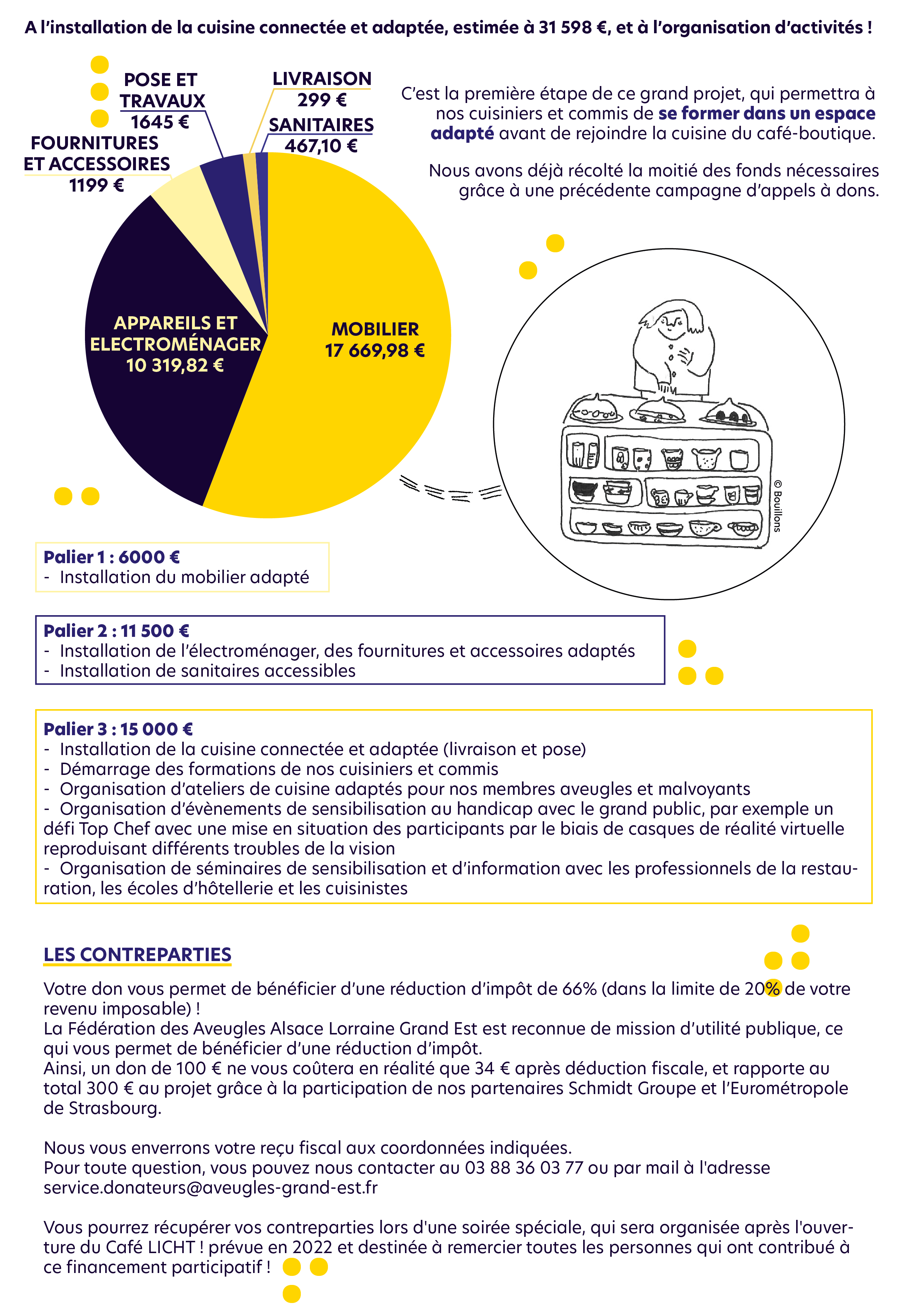 A l’installation de la cuisine connectée et adaptée, estimée à 31 598 €, et à l'organisation d'activités !  C’est la première étape de ce grand projet, qui permettra à nos cuisiniers et commis de se former dans un espace adapté avant de rejoindre la cuisine du café-boutique.  Graphique camembert : -	Mobilier : 17 669,98€ -	Appareils et électroménager : 10 319,82€ -	Sanitaires : 467,10€ -	Fournitures et accessoires : 1 199€ -	Livraison : 299 € -	Pose et travaux : 1 645 € -	Total : 31 598 € Nous avons déjà récolté la moitié des fonds nécessaires grâce à une précédente campagne d’appels à dons. Pallier 1 : 6000 € -	Installation du mobilier adapté Pallier 2 : 11 500 € -	Installation de l’électroménager, des fournitures et accessoires adaptés -	Installation de sanitaires accessibles Pallier 3 : 15 000 €  -	Installation de la cuisine connectée et adaptée (livraison et pose) -	Démarrage des formations de nos cuisiniers et commis  -	Organisation d’ateliers de cuisine adaptés pour nos membres aveugles et malvoyants -	Organisation d’évènements de sensibilisation au handicap avec le grand public, par exemple un défi Top Chef avec une mise en situation des participants par le biais de casques de réalité virtuelle reproduisant différents troubles de la vision -	Organisation de séminaires de sensibilisation et d’information avec les professionnels de la restauration, les écoles d’hôtellerie et les cuisinistes  Les contreparties Vous don vous permet de bénéficier d’une réduction d’impôt de 66% (dans la limite de 20% de votre revenu imposable) ! La Fédération des Aveugles Alsace Lorraine Grand Est est reconnue de mission d’utilité publique, ce qui vous permet de bénéficier d’une réduction d’impôt.  Ainsi, un don de 100 € ne vous coûtera en réalité que 34 € après déduction fiscale, et rapporte au total 300 € au projet grâce à la participation de nos partenaires Schmidt Groupe et l’Eurométropole de Strasbourg. Nous vous enverrons votre reçu fiscal par courrier aux coordonnées indiquées. Pour toute question, veuillez nous contacter au 03 88 36 03 77 ou par mail à l'adresse service.donateurs@aveugles-grand-est.fr Vous pourrez récupérer vos contreparties lors d'une soirée spéciale, qui sera organisée après l'ouverture du Café LICHT ! prévue en 2022 et destinée à remercier toutes les personnes qui ont contribué à ce financement participatif !