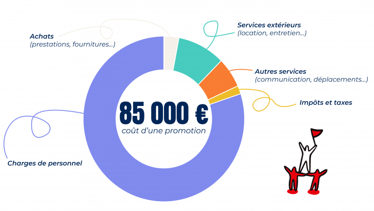 Répartition des coût d'une promotion Kodiko